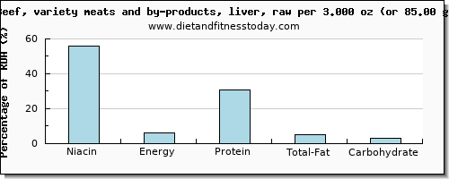 niacin and nutritional content in beef liver